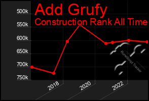 Total Graph of Add Grufy