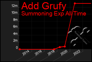 Total Graph of Add Grufy