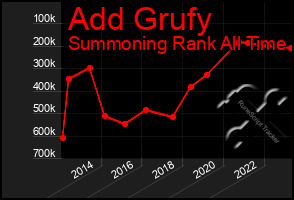 Total Graph of Add Grufy