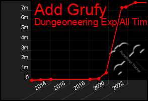 Total Graph of Add Grufy