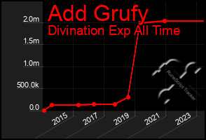 Total Graph of Add Grufy