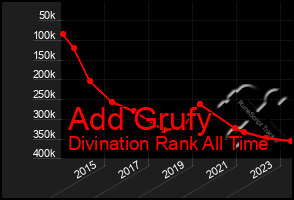 Total Graph of Add Grufy