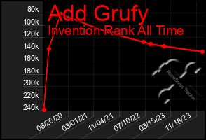 Total Graph of Add Grufy