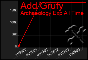 Total Graph of Add Grufy