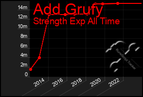 Total Graph of Add Grufy