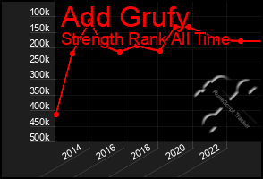 Total Graph of Add Grufy