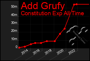 Total Graph of Add Grufy