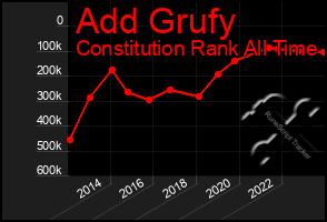 Total Graph of Add Grufy