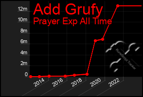 Total Graph of Add Grufy