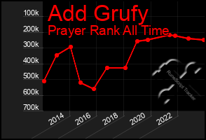 Total Graph of Add Grufy