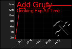 Total Graph of Add Grufy