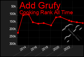 Total Graph of Add Grufy