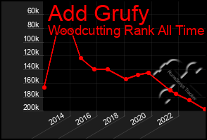 Total Graph of Add Grufy