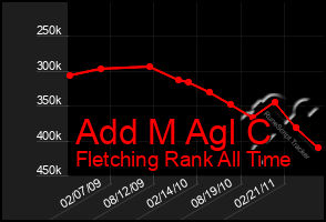 Total Graph of Add M Agl C