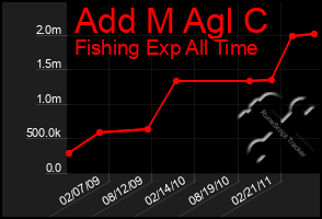 Total Graph of Add M Agl C