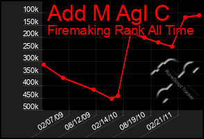 Total Graph of Add M Agl C