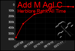 Total Graph of Add M Agl C