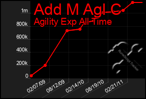 Total Graph of Add M Agl C