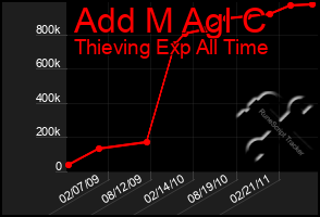 Total Graph of Add M Agl C