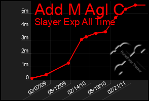 Total Graph of Add M Agl C