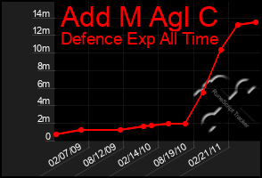 Total Graph of Add M Agl C