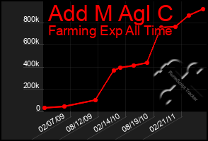 Total Graph of Add M Agl C