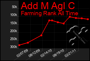 Total Graph of Add M Agl C