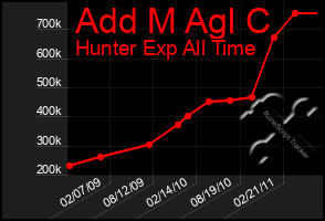 Total Graph of Add M Agl C