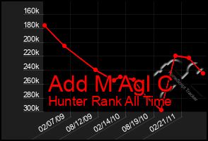 Total Graph of Add M Agl C