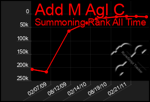 Total Graph of Add M Agl C