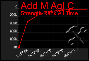 Total Graph of Add M Agl C