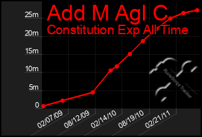 Total Graph of Add M Agl C