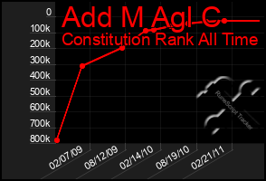 Total Graph of Add M Agl C