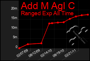 Total Graph of Add M Agl C