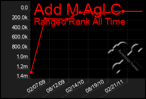 Total Graph of Add M Agl C