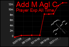 Total Graph of Add M Agl C