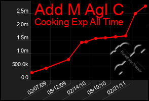 Total Graph of Add M Agl C