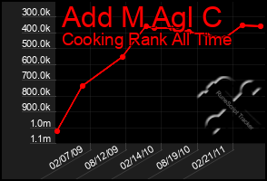 Total Graph of Add M Agl C