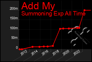Total Graph of Add My