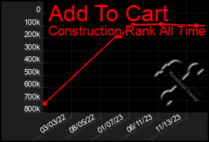 Total Graph of Add To Cart