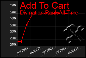 Total Graph of Add To Cart