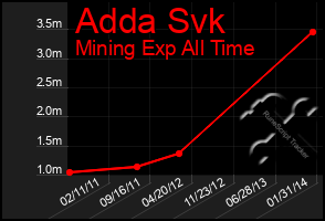 Total Graph of Adda Svk