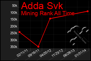 Total Graph of Adda Svk