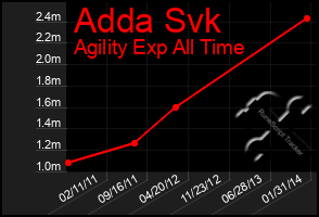 Total Graph of Adda Svk