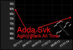 Total Graph of Adda Svk