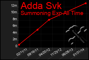 Total Graph of Adda Svk