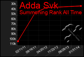 Total Graph of Adda Svk