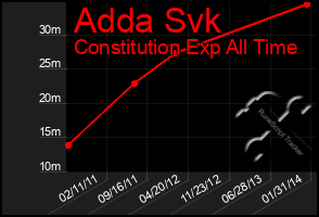 Total Graph of Adda Svk