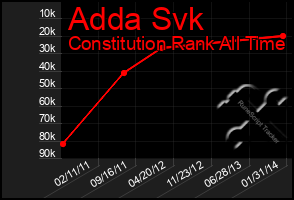 Total Graph of Adda Svk