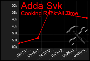 Total Graph of Adda Svk